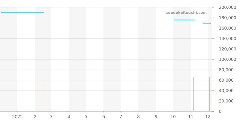 01 733 7732 4134-07 8 21 05PEB - オリス アクイス 価格・相場チャート(平均値, 1年)